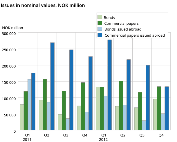 Issues in nominal values. NOK million