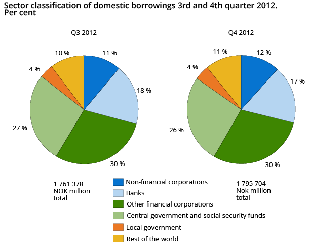 Sector classification of domestic borrowings 3rd and 4th quarter 2012. Per cent