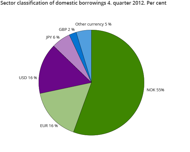 Norwegian entities’ bond and commercial paper debts by currency