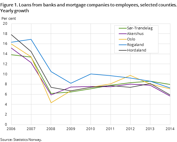 Figure 1. Loans from banks and mortgage companies to employees, selected counties. Yearly growth Figure 1. Loans from banks and mortgage companies to employees, selected counties. Yearly growth
