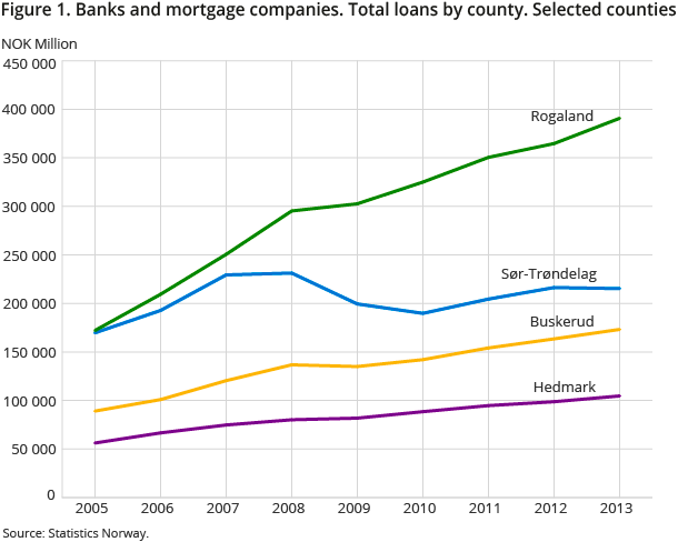 Figure 1. Banks and mortgage companies. Total loans by county. Selected counties Figure 1. Banks and mortgage companies. Total loans by county. Selected counties