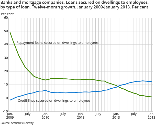 Banks and mortgage companies. Loan secured on dwellings to employees by type of loan. Twelve-month growth. Jan 2006–Jan 2013 Banks and mortgage companies. Loan secured on dwellings to employees by type of loan. Twelve-month growth. Jan 2006–Jan 2013