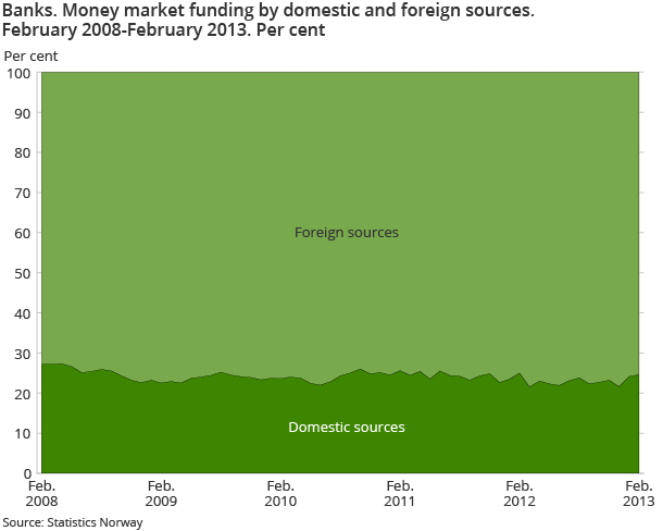 Banks. Money market funding by domestic and foreign sources.  February 2008-February 2013. Per cent