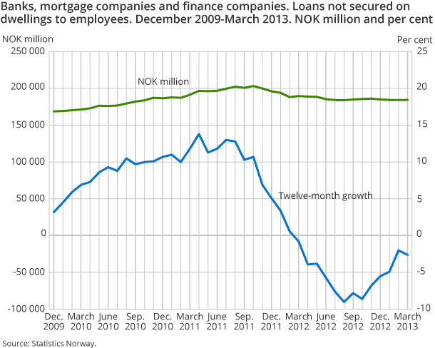 Banks, mortgage companies and finance companies. Loans not secured on dwellings to employees. December 2009-March 2013. NOK million and per cent Banks, mortgage companies and finance companies. Loans not secured on dwellings to employees. December 2009-March 2013. NOK million and per cent