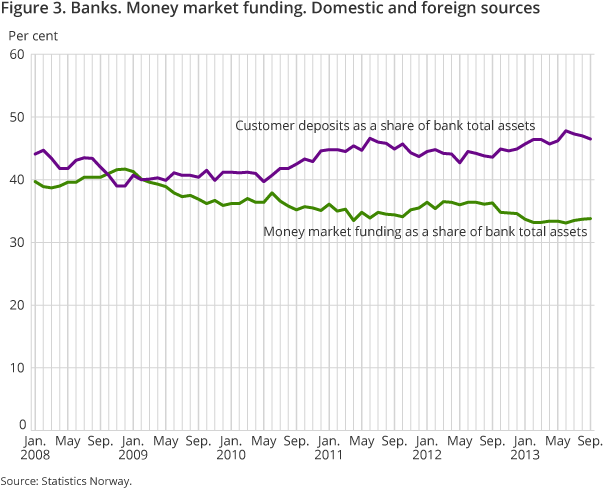 Figure 3 shows customer deposits and money market funding as a share of bank total assets. From January 2008 to September 2013 Figure 3 shows customer deposits and money market funding as a share of bank total assets. From January 2008 to September 2013