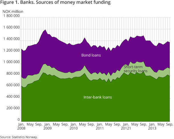 FIgure 1 shows sources of money market funding from January 2008 to September 2013 FIgure 1 shows sources of money market funding from January 2008 to September 2013