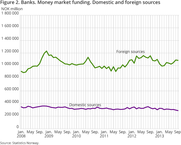 Figure 2 shows domestic and foreign sources of money market funding from January 2008 to September 2013 Figure 2 shows domestic and foreign sources of money market funding from January 2008 to September 2013