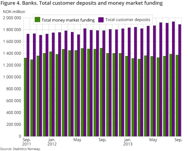 Figure 4 shows total customer deposits and money market funding from September 2011 to September 2013 Figure 4 shows total customer deposits and money market funding from September 2011 to September 2013