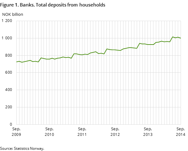 Figure 1. Banks. Total deposits from households Figure 1. Banks. Total deposits from households