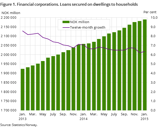 Figure 1. Financial corporations. Loans secured on dwellings to households Figure 1. Financial corporations. Loans secured on dwellings to households