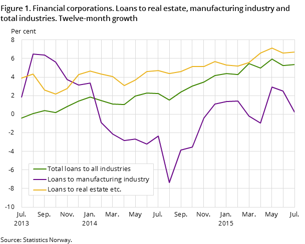 Figure 1. Financial corporations. Loans to real estate, manufacturing industry and total industries. Twelve-month growth Figure 1. Financial corporations. Loans to real estate, manufacturing industry and total industries. Twelve-month growth