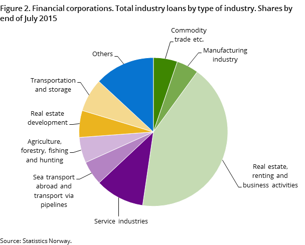 Figure 2. Financial corporations. Total industry loans by type of industry. Shares by end of July 2015 Figure 2. Financial corporations. Total industry loans by type of industry. Shares by end of July 2015