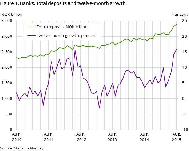 Figure 1. Banks. Total deposits and twelve-month growth Figure 1. Banks. Total deposits and twelve-month growth