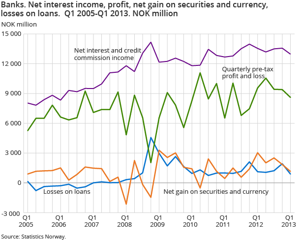 Banks. Net interest income, profit, net gain on securities and currency, losses on loans.  Q1 2005-Q1 2013. NOK million Banks. Net interest income, profit, net gain on securities and currency, losses on loans.  Q1 2005-Q1 2013. NOK million