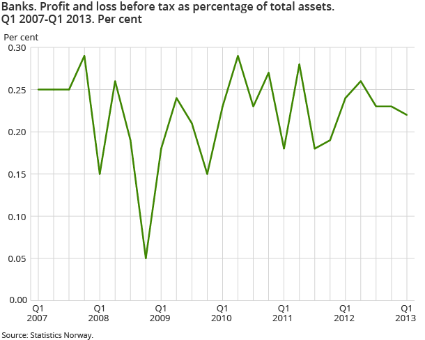 Banks. Profit and loss before tax as percentage of total assets. Q1 2007-Q1 2013. Per cent Banks. Profit and loss before tax as percentage of total assets. Q1 2007-Q1 2013. Per cent