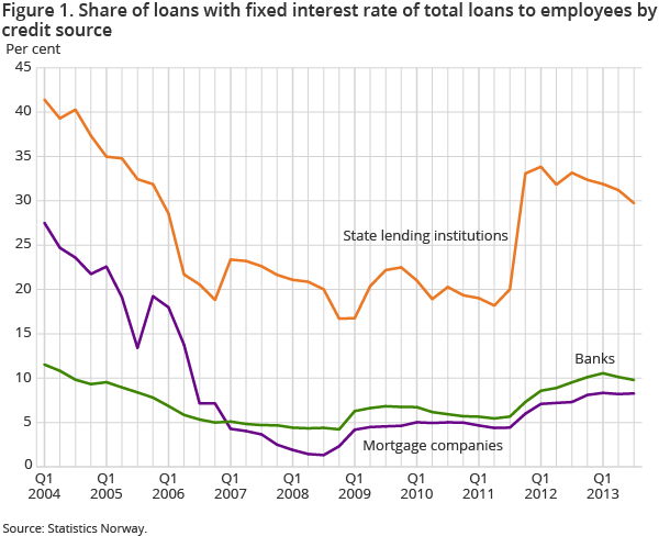 Figure 1. Share of loans with fixed interest rate of total loans to employees by credit source Figure 1. Share of loans with fixed interest rate of total loans to employees by credit source