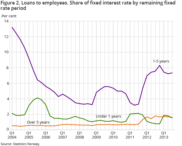 Figure 2. Loans to employees. Share of fixed interest rate by remaining fixed rate period Figure 2. Loans to employees. Share of fixed interest rate by remaining fixed rate period