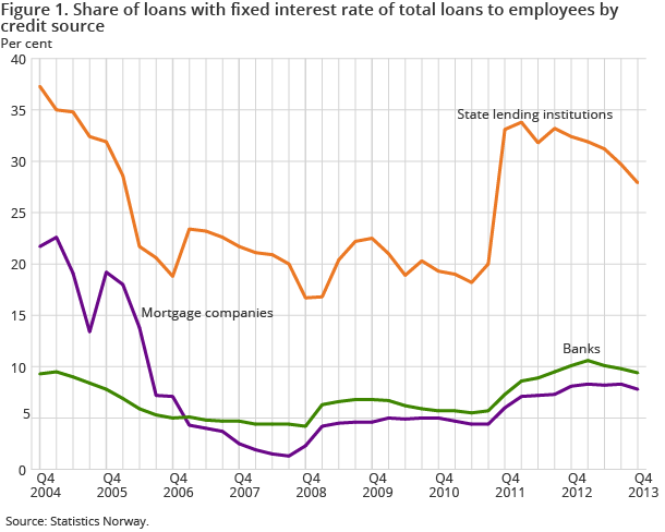 Figure 1. Share of loans with fixed interest rate of total loans to employees by credit source Figure 1. Share of loans with fixed interest rate of total loans to employees by credit source