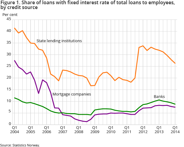 Figure 1. Share of loans with fixed interest rate of total loans to employees, by credit source