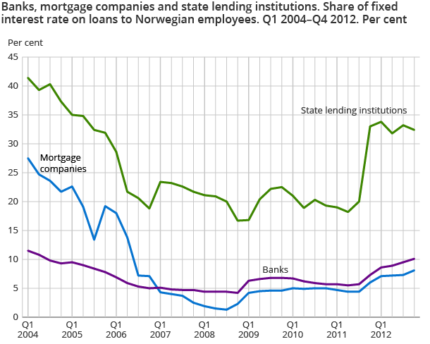 Banks, mortgage companies and state lending institutions. Share of fixed interest rate on loans to Norwegian employees. Q1 2004–Q4 2012. Per cent