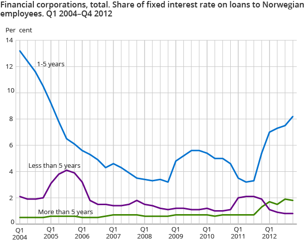 Financial corporations, total. Share of fixed interest rate on loans to Norwegian employees. Q1 2004–Q4 2012 Financial corporations, total. Share of fixed interest rate on loans to Norwegian employees. Q1 2004–Q4 2012