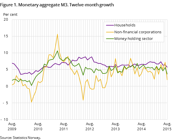 Figure 1. Monetary aggregate M3. Twelve-month growth Figure 1. Monetary aggregate M3. Twelve-month growth
