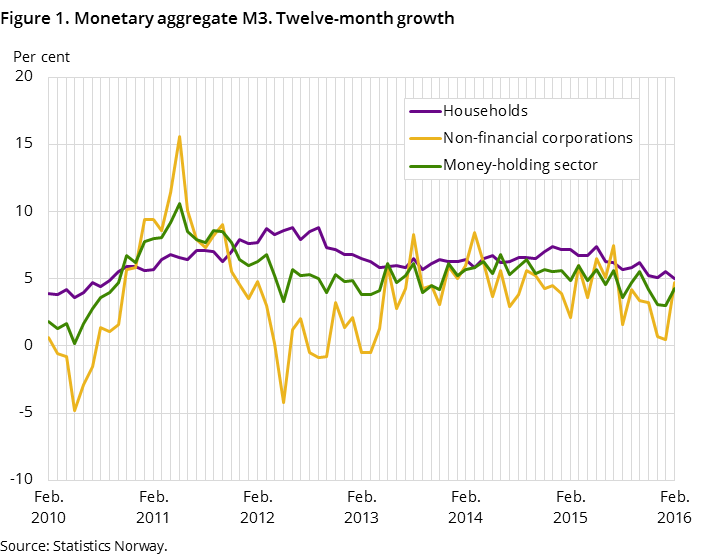 Figure 1. Monetary aggregate M3. Twelve-month growth Figure 1. Monetary aggregate M3. Twelve-month growth