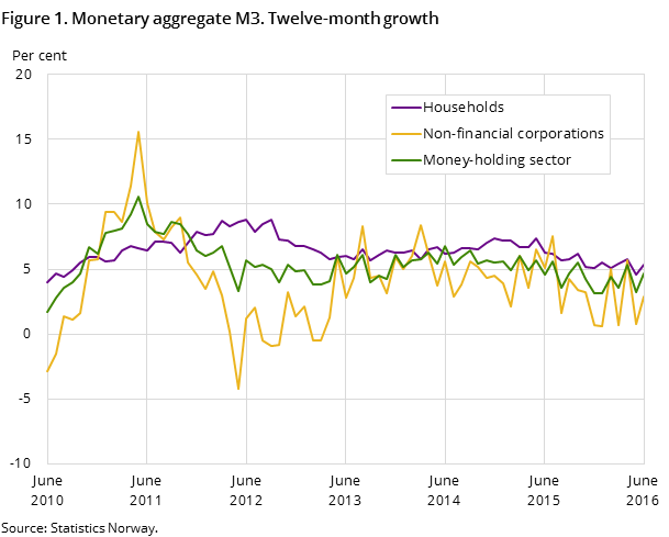 Figure 1. Monetary aggregate M3. Twelve-month growth Figure 1. Monetary aggregate M3. Twelve-month growth