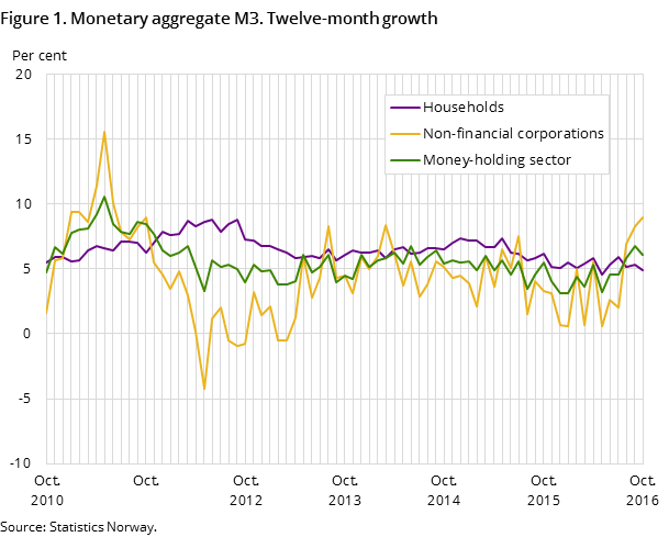 Figure 1. Monetary aggregate M3. Twelve-month growth Figure 1. Monetary aggregate M3. Twelve-month growth