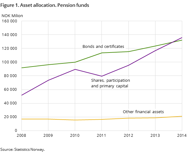 Figure 1. Asset allocation. Pension funds  Figure 1. Asset allocation. Pension funds