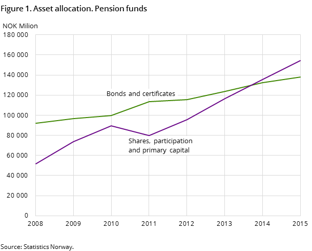 Figure 1. Asset allocation. Pension funds Figure 1. Asset allocation. Pension funds
