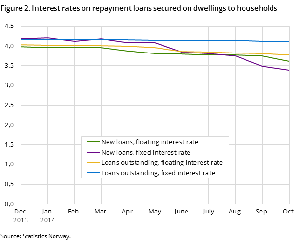 Figure 2. Interest rates on repayment loans secured on dwellings to households