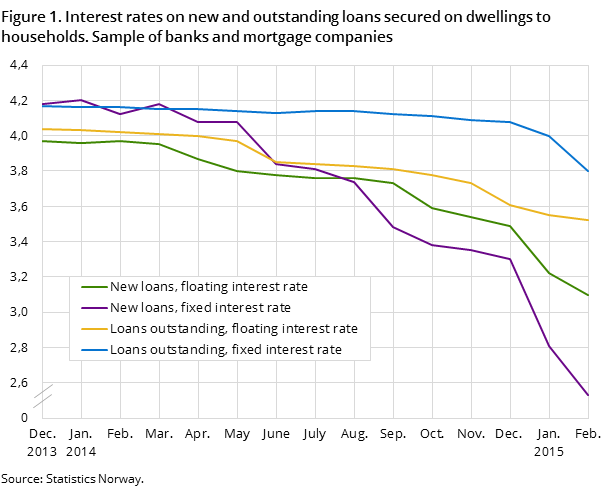 Figure 1. Interest rates on new and outstanding loans secured on dwellings to households. Sample of banks and mortgage companies