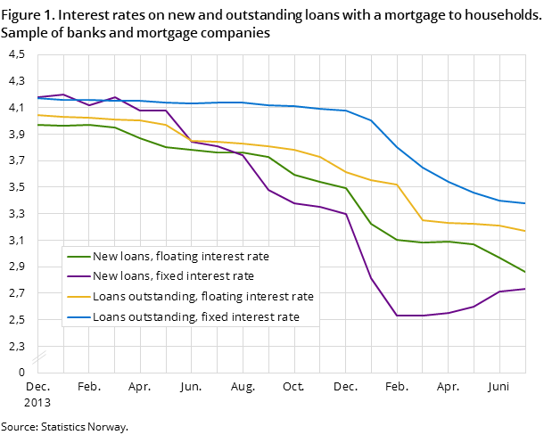 Figure 1. Interest rates on new and outstanding loans with a mortgage to households. Sample of banks and mortgage companies