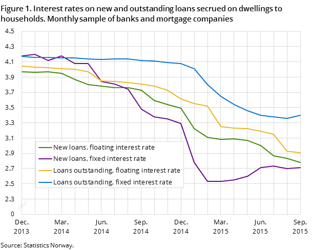 Figure 1. Interest rates on new and outstanding loans secrued on dwellings to households. Monthly sample of banks and mortgage companies Figure 1. Interest rates on new and outstanding loans secrued on dwellings to households. Monthly sample of banks and mortgage companies