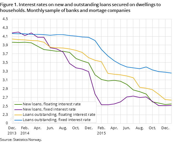 Figure 1. Interest rates on new and outstanding loans secured on dwellings to households. Monthly sample of banks and mortage companies