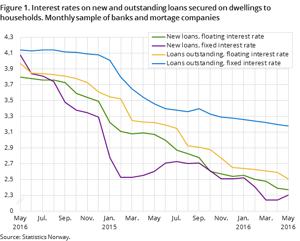 Figure 1. Interest rates on new and outstanding loans secured on dwellings to households. Monthly sample of banks and mortage companies Figure 1. Interest rates on new and outstanding loans secured on dwellings to households. Monthly sample of banks and mortage companies