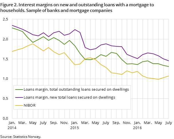 Figure 2. Interest margins on new and outstanding loans with a mortgage to households. Sample of banks and mortgage companies Figure 2. Interest margins on new and outstanding loans with a mortgage to households. Sample of banks and mortgage companies
