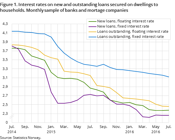 Figure 1. Interest rates on new and outstanding loans secured on dwellings to households. Monthly sample of banks and mortage companies Figure 1. Interest rates on new and outstanding loans secured on dwellings to households. Monthly sample of banks and mortage companies