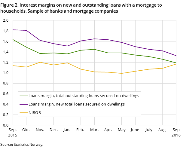 Figure 2. Interest margins on new and outstanding loans with a mortgage to households. Sample of banks and mortgage companies