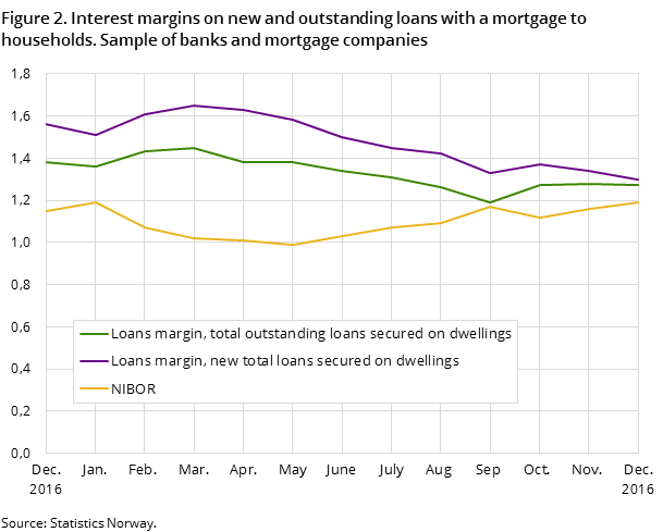 Figure 2. Interest margins on new and outstanding loans with a mortgage to households. Sample of banks and mortgage companies