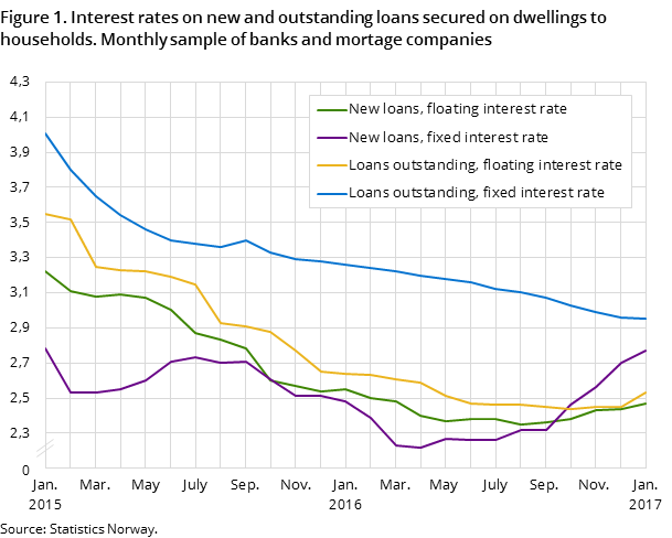 Figure 1. Interest rates on new and outstanding loans secured on dwellings to households. Monthly sample of banks and mortage companies Figure 1. Interest rates on new and outstanding loans secured on dwellings to households. Monthly sample of banks and mortage companies