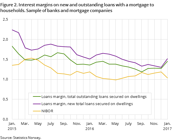 Figure 2. Interest margins on new and outstanding loans with a mortgage to households. Sample of banks and mortgage companies Figure 2. Interest margins on new and outstanding loans with a mortgage to households. Sample of banks and mortgage companies