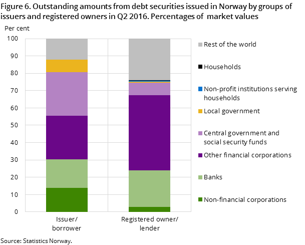 Figure 5. Outstanding amounts from debt securities issued in Norway by groups of issuers and registered owners in Q2 2016. Percentages of market values Figure 5. Outstanding amounts from debt securities issued in Norway by groups of issuers and registered owners in Q2 2016. Percentages of market values