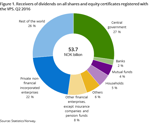 Figure 1. Receivers of dividends on all shares and equity certificates registered with the VPS. Q2 2016 Figure 1. Receivers of dividends on all shares and equity certificates registered with the VPS. Q2 2016