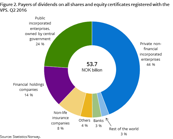 Figure 2. Payers of dividends on all shares and equity certificates registered with the VPS. Q2 2016 Figure 2. Payers of dividends on all shares and equity certificates registered with the VPS. Q2 2016