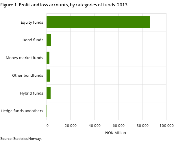 Figure 1. Profit and loss accounts, by cathegories of funds. 2013