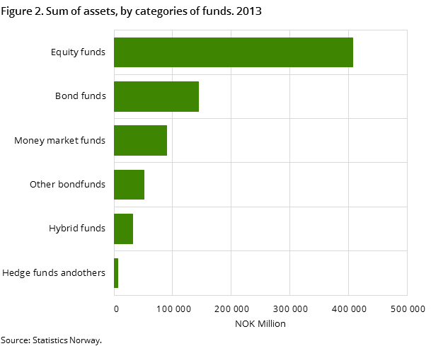 Figure 2. Assets by cathegories of fund. 2013