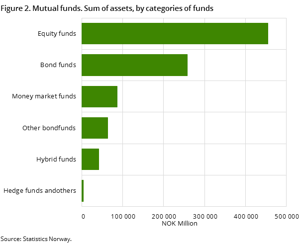 Figure 2. Mutual funds. Sum of assets, by categories of funds