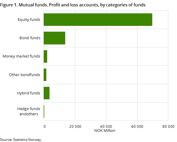 Figure 1. Mutual funds. Profit and loss accounts, by categories of funds